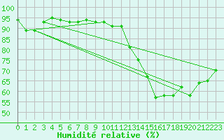 Courbe de l'humidit relative pour Saint-Hubert (Be)