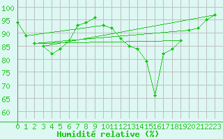 Courbe de l'humidit relative pour Bagnres-de-Luchon (31)