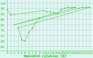 Courbe de l'humidit relative pour Brive-Laroche (19)