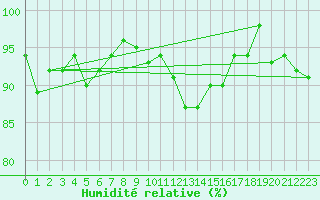 Courbe de l'humidit relative pour Andermatt