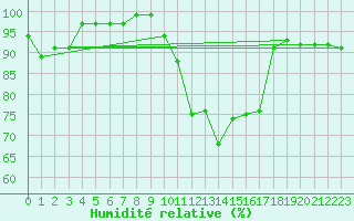 Courbe de l'humidit relative pour Saint-Michel-Mont-Mercure (85)