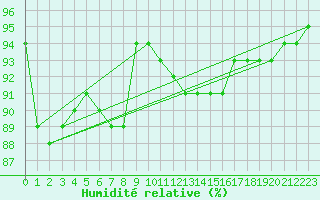 Courbe de l'humidit relative pour Pointe de Chassiron (17)