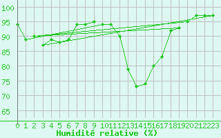 Courbe de l'humidit relative pour Caen (14)