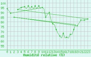 Courbe de l'humidit relative pour Hawarden