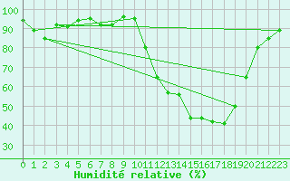 Courbe de l'humidit relative pour Lhospitalet (46)