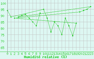 Courbe de l'humidit relative pour Diepenbeek (Be)