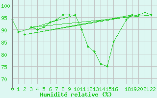 Courbe de l'humidit relative pour Braunlauf (Be)