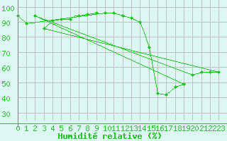 Courbe de l'humidit relative pour Leeming