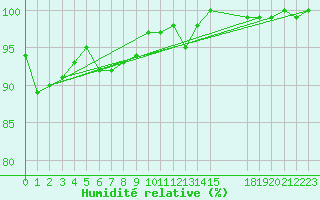 Courbe de l'humidit relative pour le bateau C6VR7