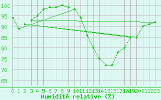 Courbe de l'humidit relative pour Florennes (Be)