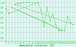 Courbe de l'humidit relative pour Viana Do Castelo-Chafe