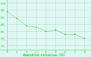 Courbe de l'humidit relative pour Mattsee