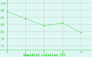 Courbe de l'humidit relative pour Nanning