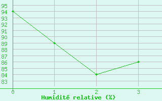 Courbe de l'humidit relative pour Nanning