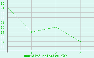 Courbe de l'humidit relative pour Godthaab / Nuuk