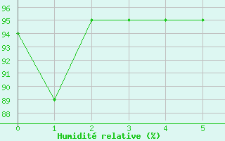 Courbe de l'humidit relative pour Waltershausen