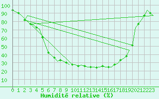 Courbe de l'humidit relative pour Halli