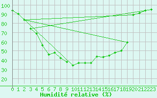 Courbe de l'humidit relative pour Inari Kaamanen