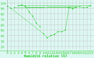 Courbe de l'humidit relative pour Elzach-Fisnacht