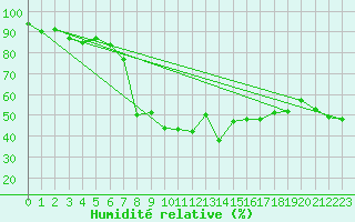 Courbe de l'humidit relative pour Sighetu Marmatiei
