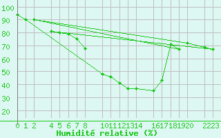 Courbe de l'humidit relative pour Bujarraloz