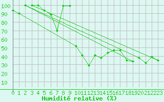 Courbe de l'humidit relative pour Napf (Sw)