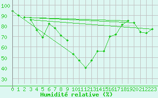 Courbe de l'humidit relative pour San Bernardino