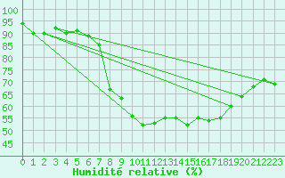 Courbe de l'humidit relative pour Verona Boscomantico