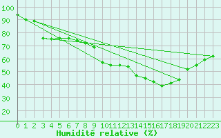Courbe de l'humidit relative pour Mende - Chabrits (48)