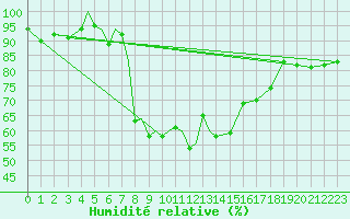 Courbe de l'humidit relative pour Diepholz