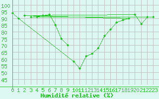 Courbe de l'humidit relative pour Reinosa