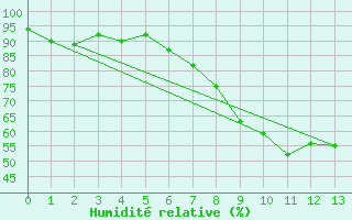 Courbe de l'humidit relative pour Lichtenhain-Mittelndorf