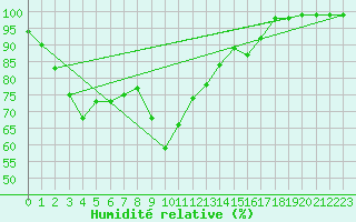 Courbe de l'humidit relative pour Les Charbonnires (Sw)