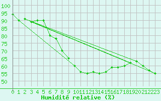 Courbe de l'humidit relative pour Trieste