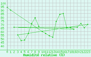 Courbe de l'humidit relative pour Ste (34)