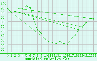 Courbe de l'humidit relative pour Nottingham Weather Centre