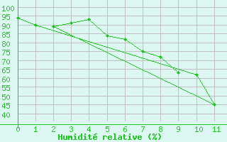 Courbe de l'humidit relative pour Suwalki