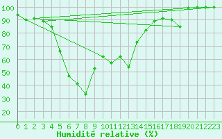Courbe de l'humidit relative pour Great Dun Fell