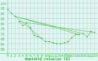 Courbe de l'humidit relative pour Vandells