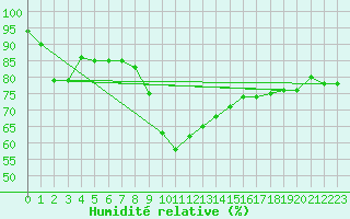 Courbe de l'humidit relative pour Cap Gris-Nez (62)