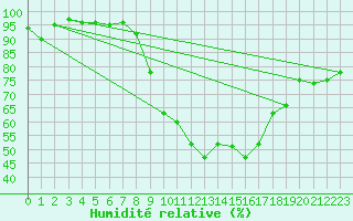 Courbe de l'humidit relative pour Alfeld