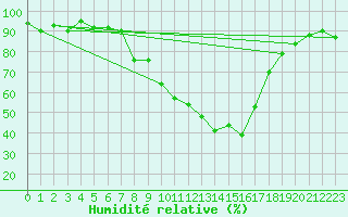 Courbe de l'humidit relative pour Dobbiaco