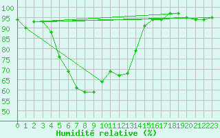 Courbe de l'humidit relative pour Carlsfeld