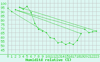 Courbe de l'humidit relative pour Alsfeld-Eifa