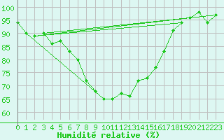 Courbe de l'humidit relative pour Bad Ragaz