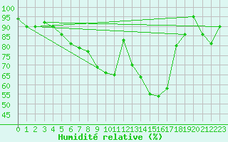 Courbe de l'humidit relative pour Klippeneck