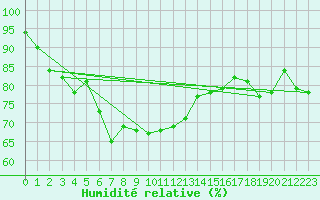 Courbe de l'humidit relative pour South Uist Range