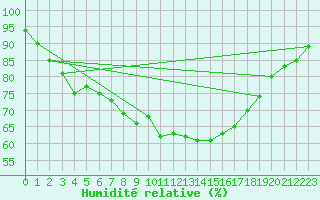 Courbe de l'humidit relative pour Hemling