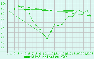 Courbe de l'humidit relative pour Donauwoerth-Osterwei.
