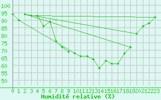 Courbe de l'humidit relative pour Hoek Van Holland